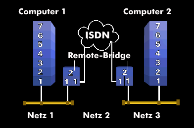 Remote bridge over ISDN