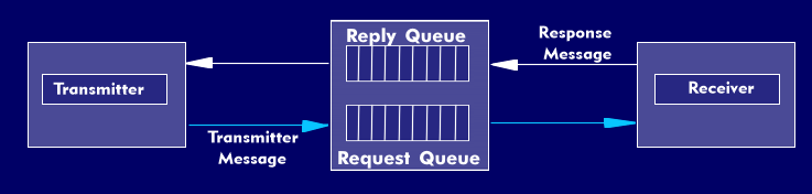 Request-Reply model