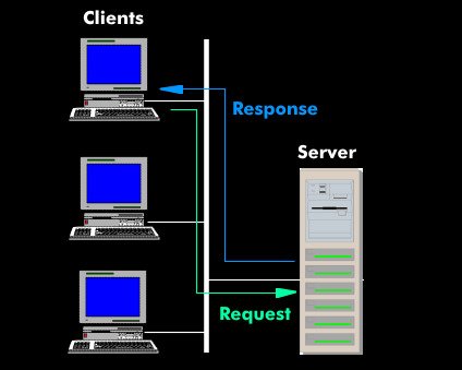 Request and response between client and server in the SMB protocol