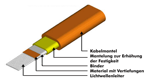Ribbon Cable mit Lichtwellenleitern, Grafik: Gore
