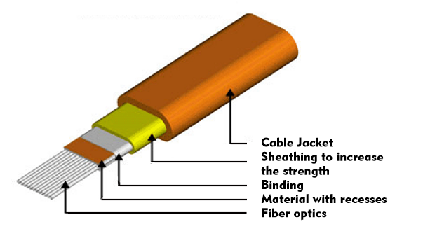 Ribbon cable with optical fibers, graphic: Gore