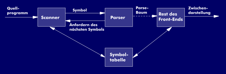 Rolle des Parsers im Compiler-Modell
