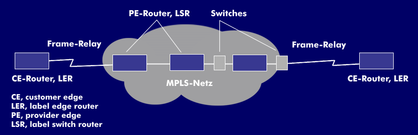 Routerfunktionalität in einem MPLS-Netz