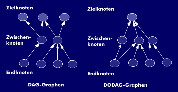 Routingstrategien mit DAG- und DODAG-Graphen