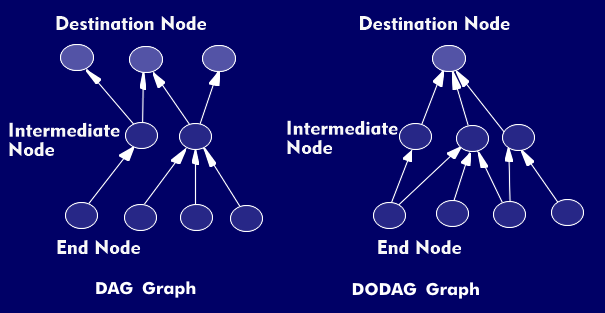 Routing strategies with DAG and DODAG graphs
