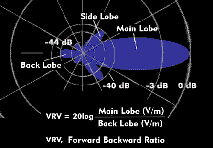 Back lobe of a directional antenna