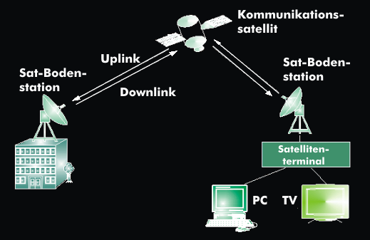 Rückkanallösung nach dem DVB-RCS-Standard