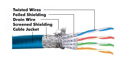 S/STP cable with foil and braided shielding