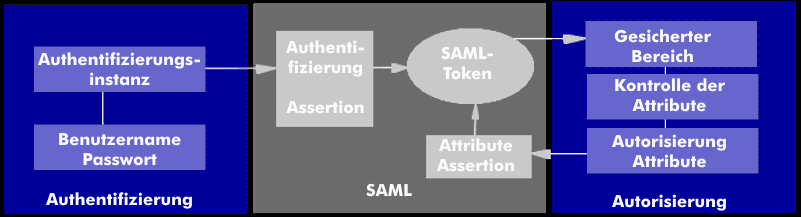 SAML-Verfahren
