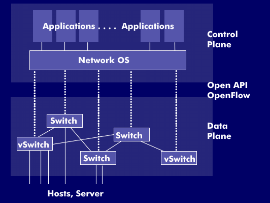 SDN-Netzkonfiguration mit Control Plane und Data Plane
