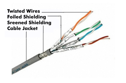 SFTP cable with foil shielded conductor pairs