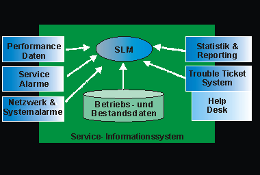 SLM-System mit zu integrierenden Basisdaten