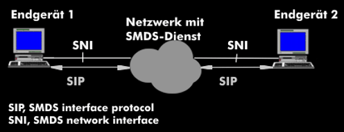 SMDS-Netz mit SNI-Schnittstelle