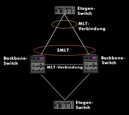SMLT-Struktur bei der redundanten Verbindung von zwei Etagen-Switches