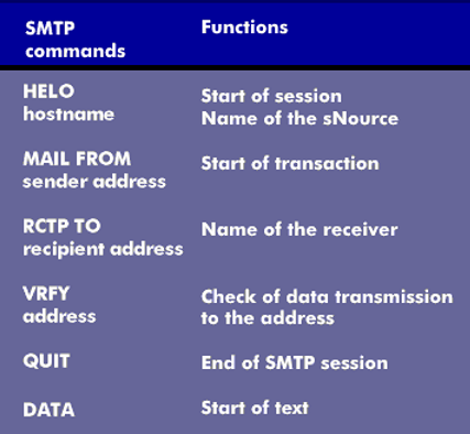 SMTP commands and their meaning