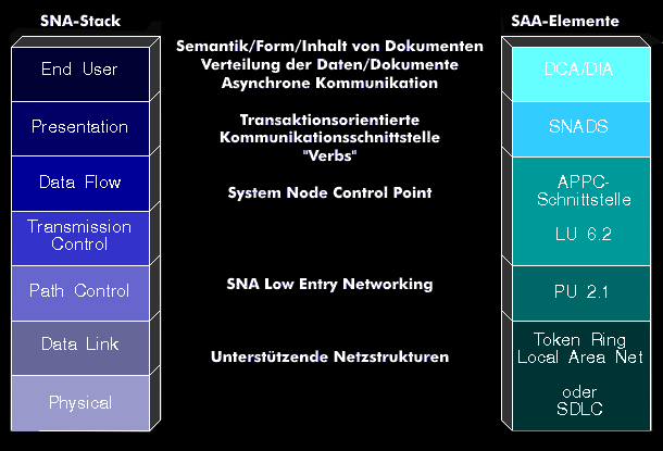 SNA-Schichtenmodell und SAA-Funktionalitäten