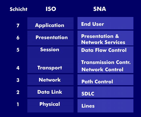 SNA layer model