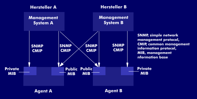 SNMP/CMIP-Funktionalität