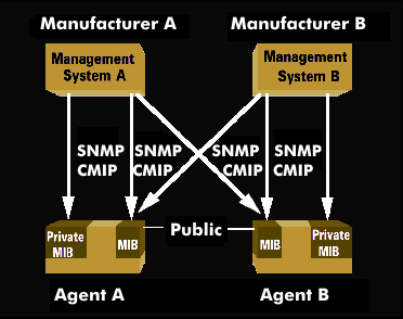 SNMP/CMIP functionality