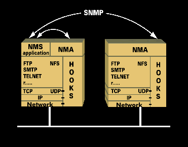 SNMP functionality