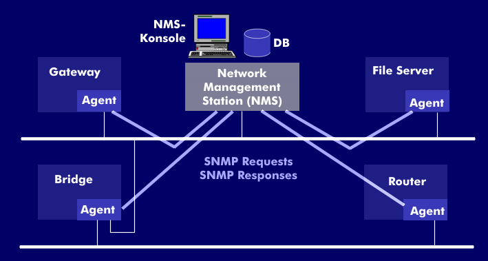 SNMP-Management-Modell