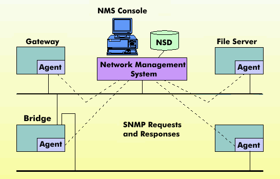 SNMP management model