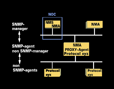 SNMP model