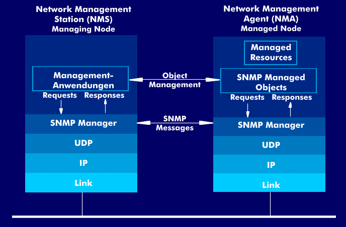 SNMP software architecture