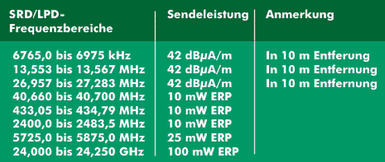 SRD- und LPD-Frequenz- und Leistungsbereiche