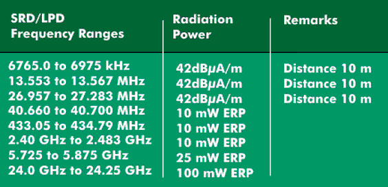 SRD and LPD frequency and power ranges.
