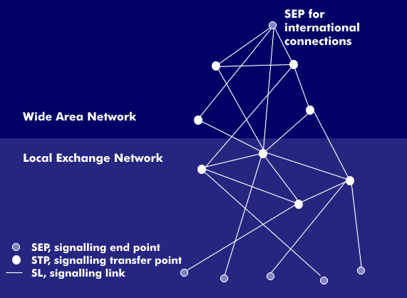 SS7 network structure with Signalling Transfer Points (STP).