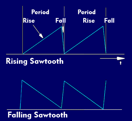 Sawtooth signals with rising and falling sawtooths