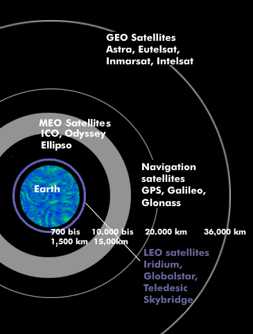 Satellite orbits and satellite services
