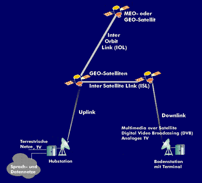 Satellite communications with inter-satellite links