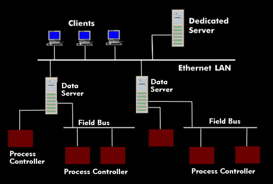 Scada architecture with Ethernet and fieldbuses