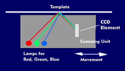 Scanner with three lamps in the primary colors