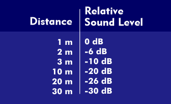 Sound pressure decay as a function of distance