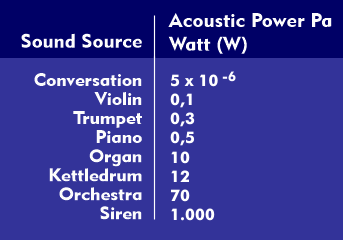 Sound power of different sound sources