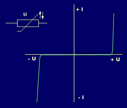 Circuit symbol and I-V characteristic of the varistor