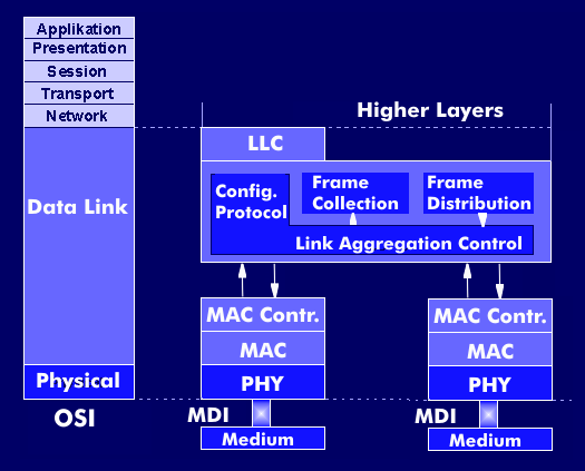 Layer structure of the link aggregation