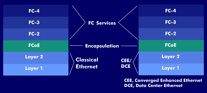 Layer structure of FCoE with encapsulation and CEE layers