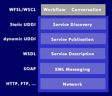 Layer model of the Web service