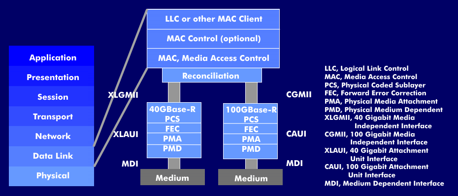 Schichtenmodell für 40- und 100-Gigabit-Ethernet, nach IEEE 802.3ba