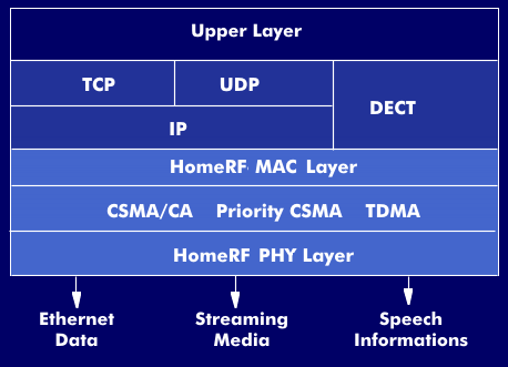 Layer model of HomeRF