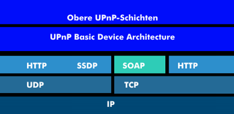 Schichtenmodell von UPnP