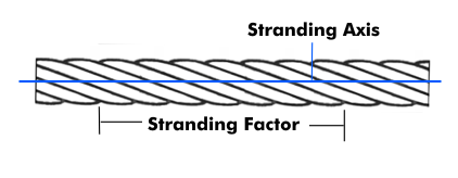 Lay length of a bundle stranding