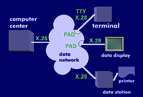Interfaces for packet switching networks