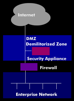 Security Appliance in Demilitarized Zone (DMZ)