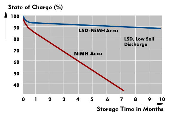 Self-discharge of a NiMH and an LSD NiMH battery