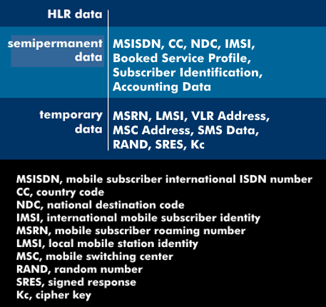 Semipermanent and temporary data of the Home Location Register (HLR)